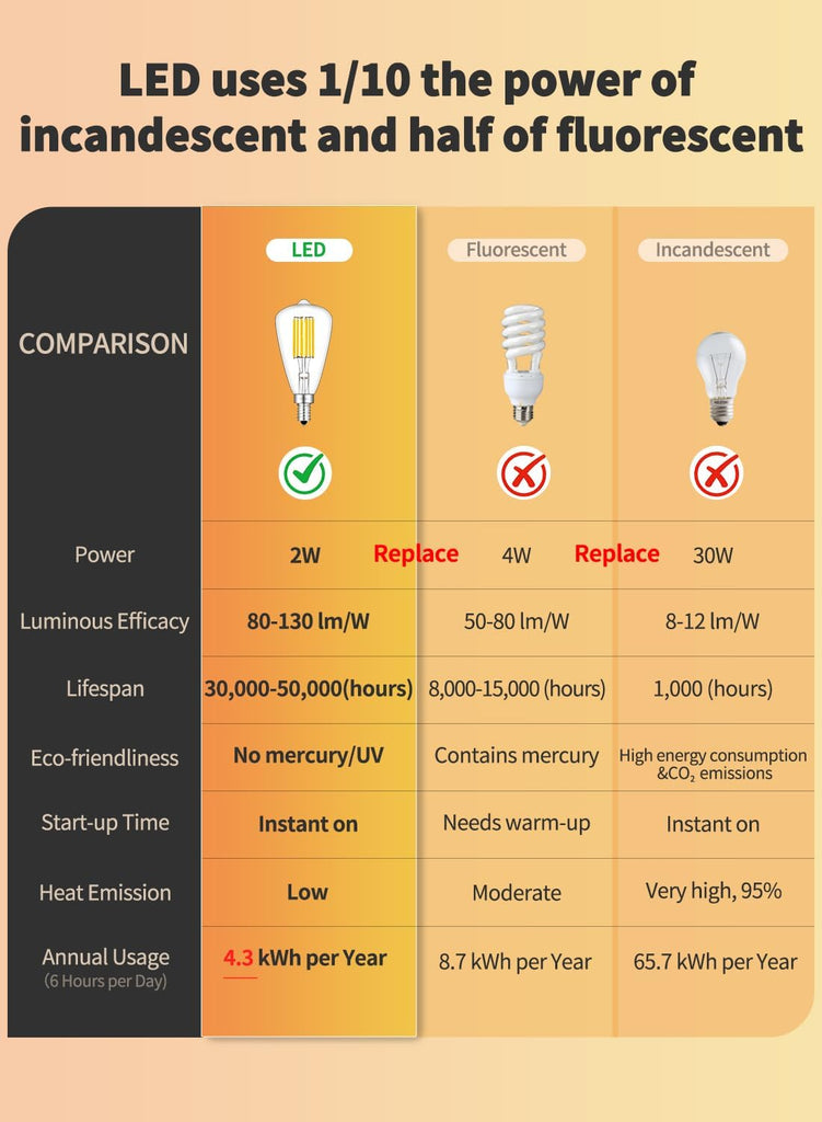 2W Dimmable LED Edison Bulb ST14 E26 3000K Soft White, 8 Pack