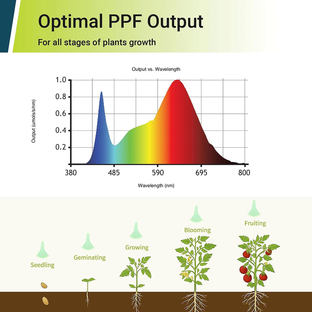 LED A19 Plant Grow Light Bulbs Full Spectrum with 13.09 PPF