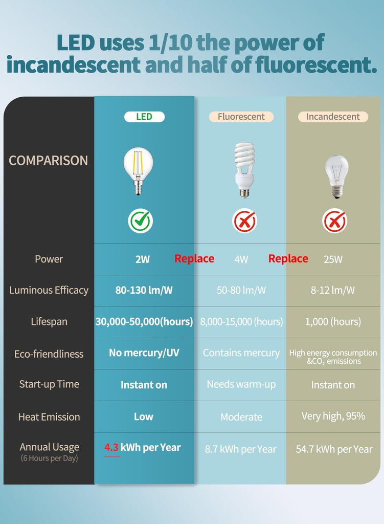 2W LED Globe Bulbs G16.5 Edison E12 4000K Neutral White, 12-Pack | 250LM 25W Equivalent, Clear Glass Vintage Edison