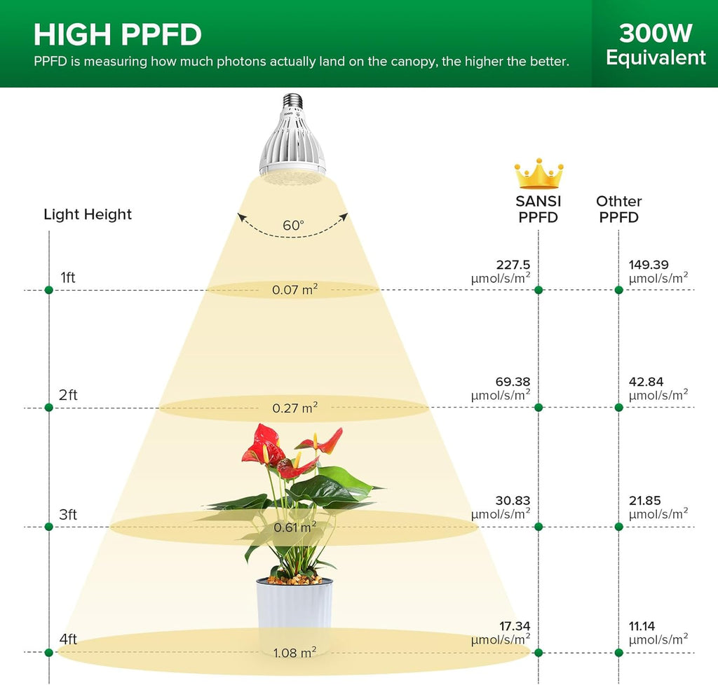 24W Grow Light Bulb for Indoor Plants, 300W Equivalent, Full Spectrum
