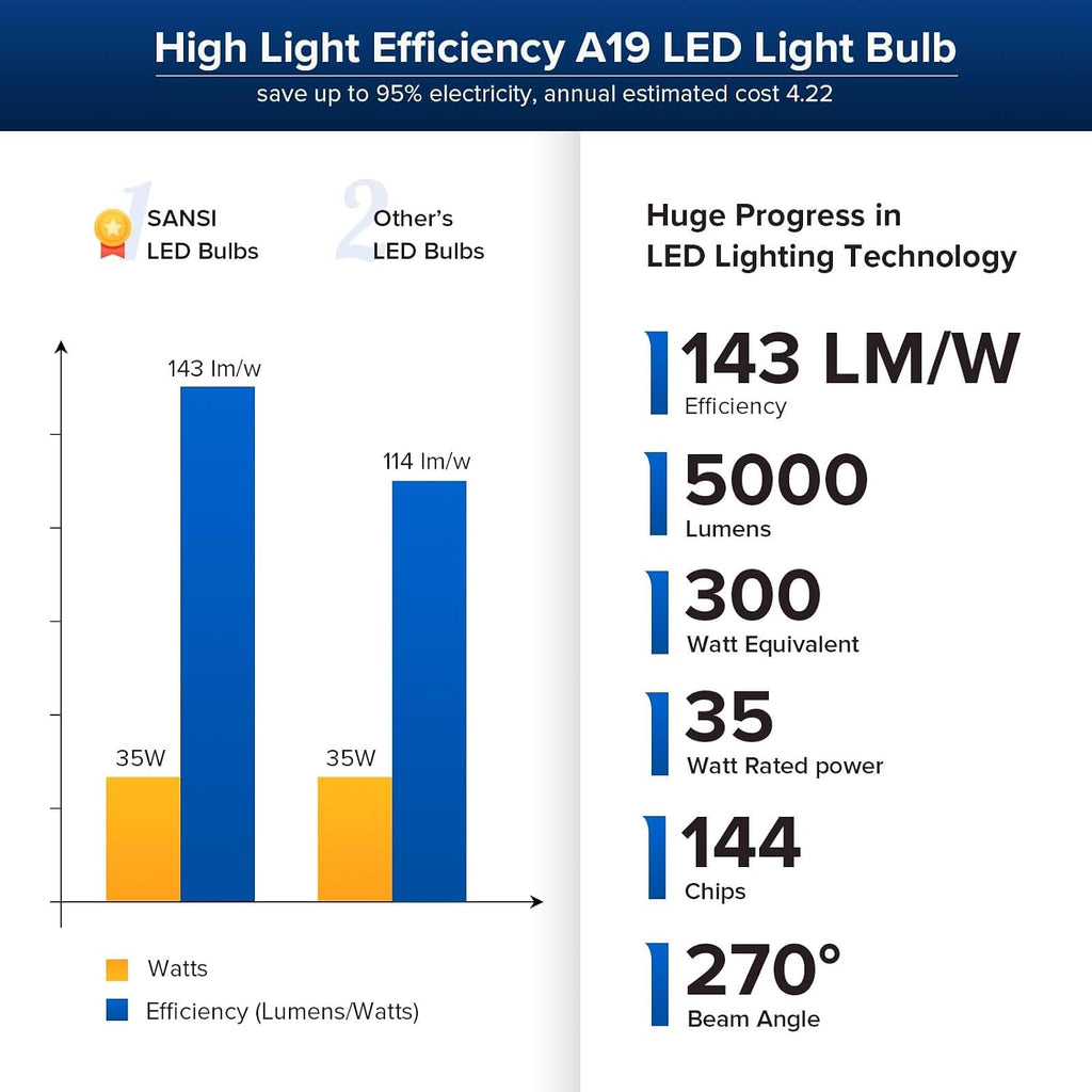 300W Equivalent 5000 Lumens LED Light Bulb, 5000K Daylight Super Bright Light Bulbs, E26 A19 Brightest LED Bulbs Non