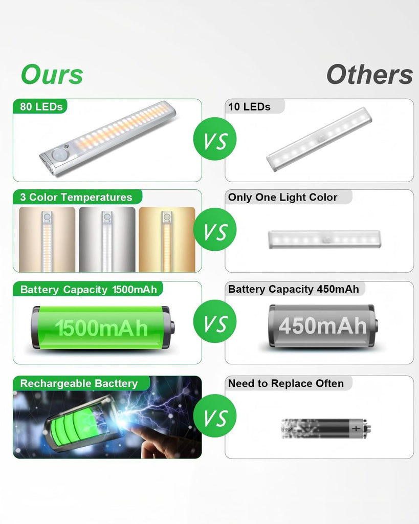 Under Cabinet Lighting, 80 LED Motion Sensor Light Indoor, Rechargeable Closet Light, 3 Color Temps Under Cabinet