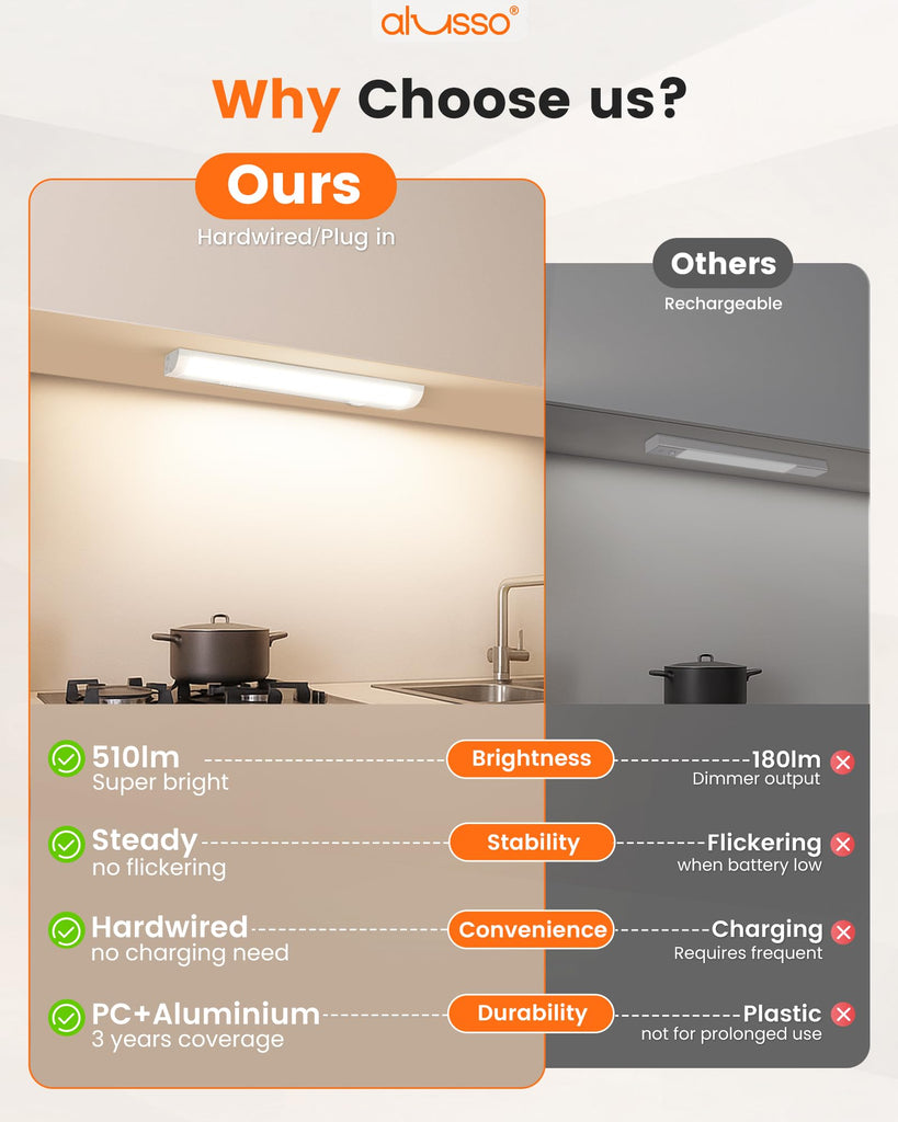 12 Inch LED Under Cabinet Lighting Hardwired & Plug in 120V, 5CCT Color Selectable 2700K-5000K Dimmable 6W 510LM High