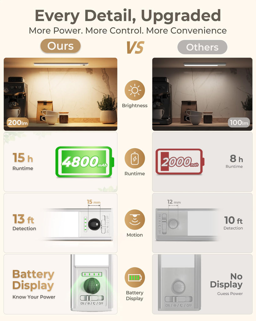 Upgraded Under Cabinet Lighting, 4800mAh Battery