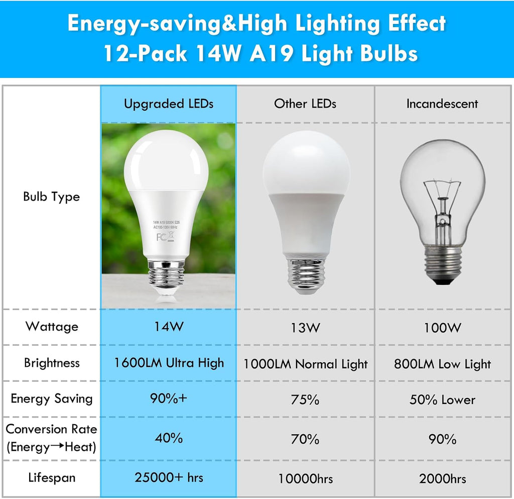LED Light Bulbs 100 Watt Equivalent 1600 Lumens, A19 14W Super Bright Daylight White 5000K LED Bulbs, Standard E26