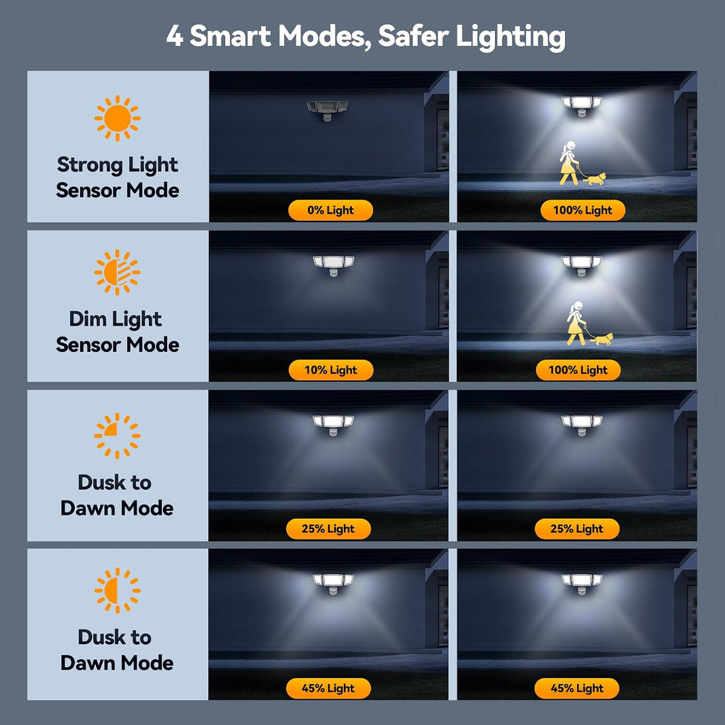 7500LM Motion Sensor Outdoor Lights, 150-LED 3-Head Security Light with Remote Control, 300°Wide Angle Flood Wall