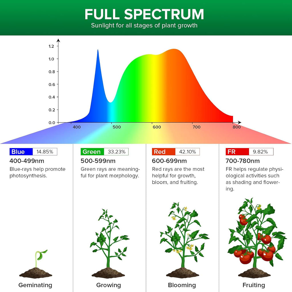 Dimmable Grow Light Bulb Full Spectrum, High PPFD 30W Grow Bulb (450 Watt Equiv) with Remote, Auto On Off Timing 4 8