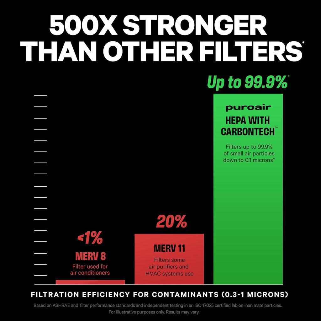 240 HEPA Air Purifiers for Home Large Rooms - Covers Up to 1,000 Sq Ft - Filters Up to 99.9% of Poll