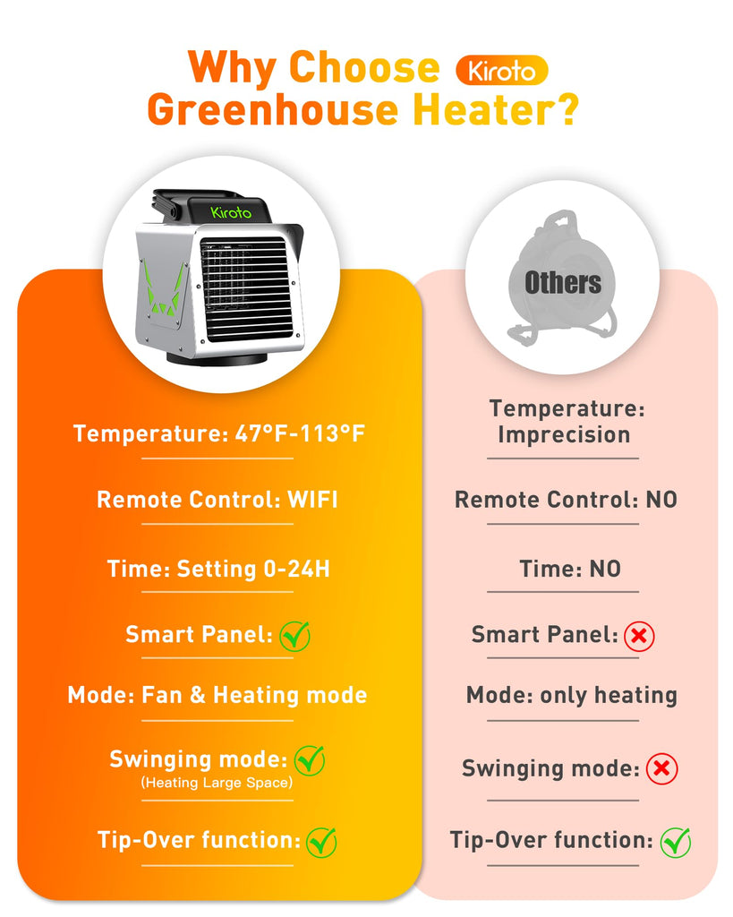 1500w Greenhouse Heater, with APP Remote Control, Portable Outdoor Winter Heater With Thermostat For Plants Vegetables
