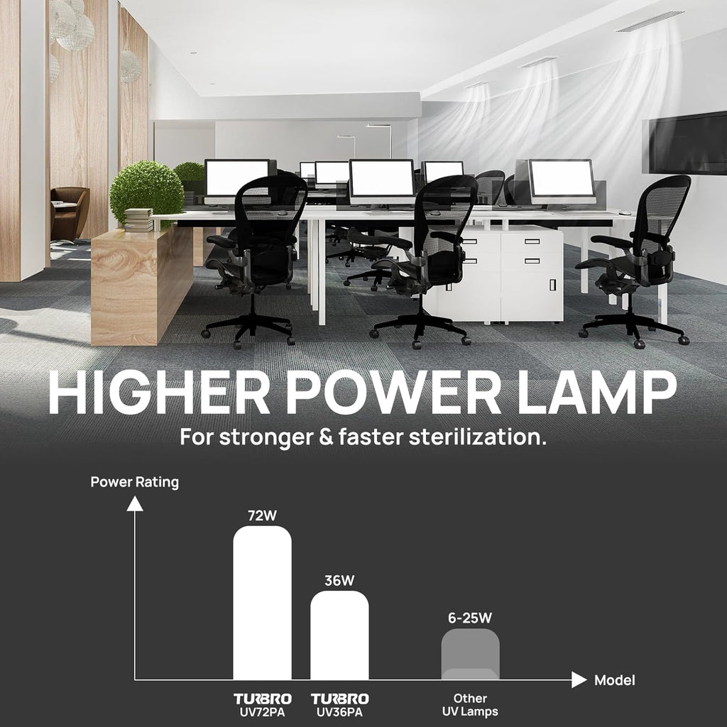 72W UV Sanitizer Lamp with Energy Saving Airflow Sensor, Ozone Free Ultraviolet Light, Air Purifier 