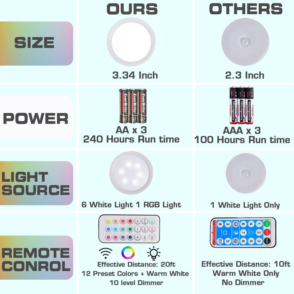 Puck Lights with Remote, RGB 13 Color Changing Lights with Dimmer