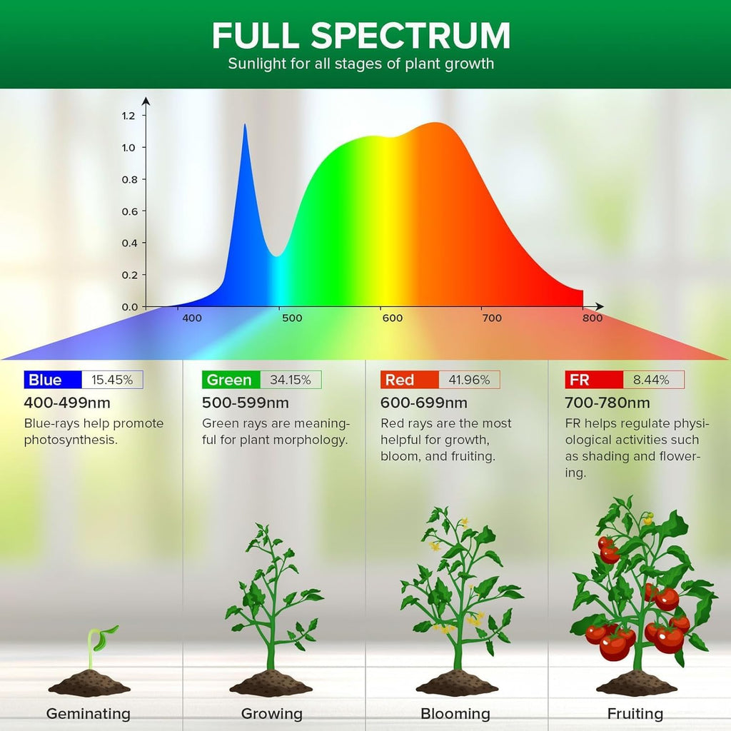 Dimmable Grow Light Bulb, 10W Full Spectrum with Remote Control