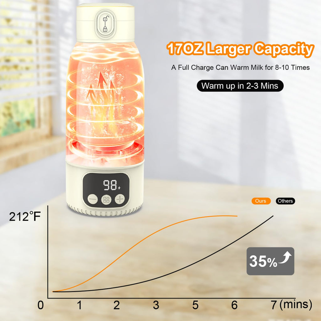 Portable Milk Warmer for Night Feeding, Heating for Breastmilk in 2-Min, Milk & Water Bottle Warmer with 18000mAh