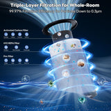 Air Purifiers for Home Large Room Covers up to 1800Ft², VisionAir 20dB Sleep Mode for Bedroom, with 