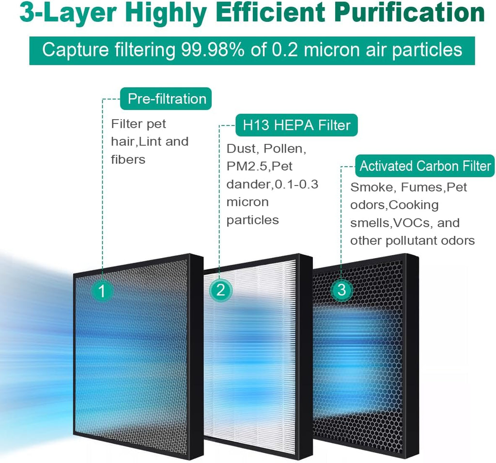 Air Purifiers for Home,True HEPA Small Air Purifier for Dorm Room, Up to 615 Ft²,15dB Quiet,for Smok
