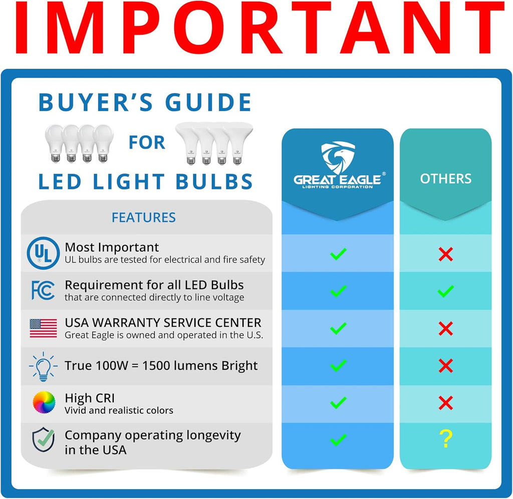 A19 LED Light Bulbs - 100W Equivalent (15W), Daylight 5000K, 1500 Lumens, Non-Dimmable, UL-Listed, Energy-Saving 4-Pack
