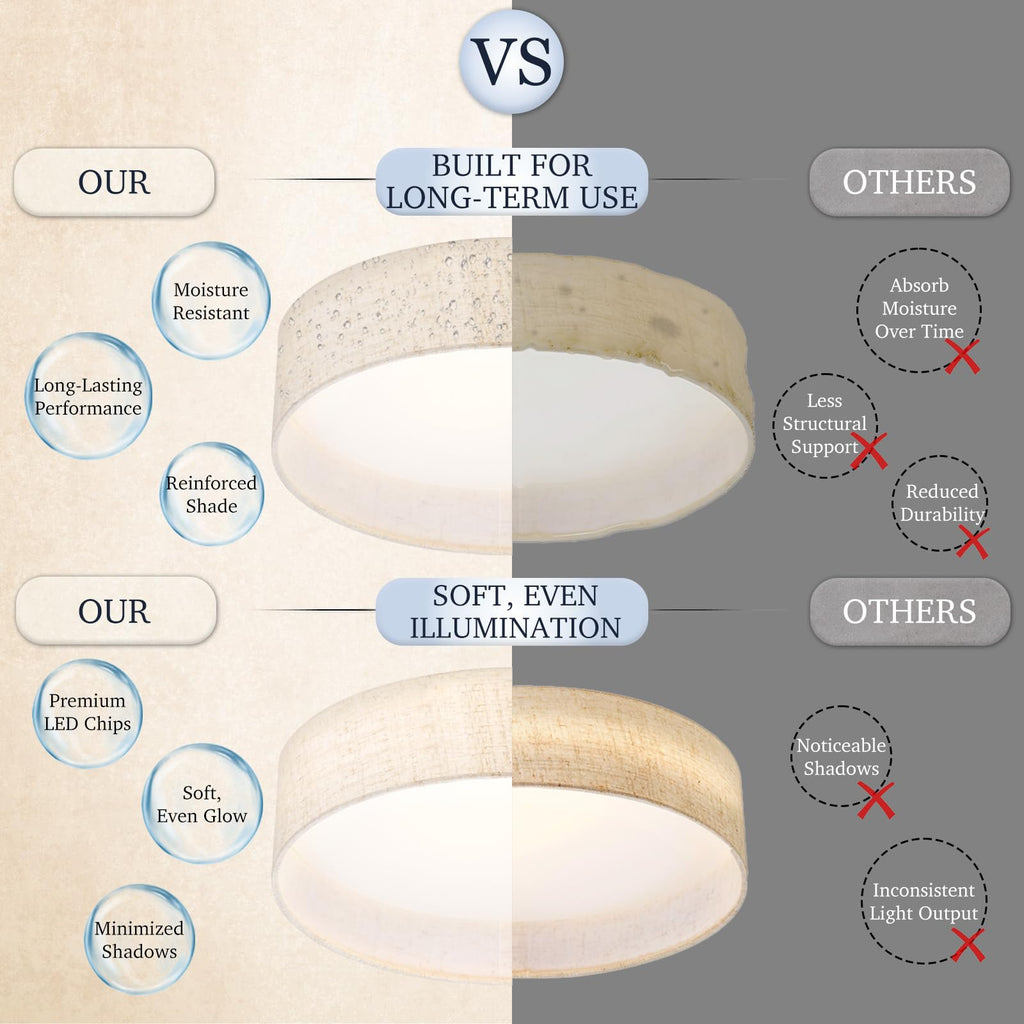 LED Flush Mount Ceiling Light Fixture Set of 2, Dimmable Ceiling Light Fixture with Fabric Shade 24W 12inch 5CCT