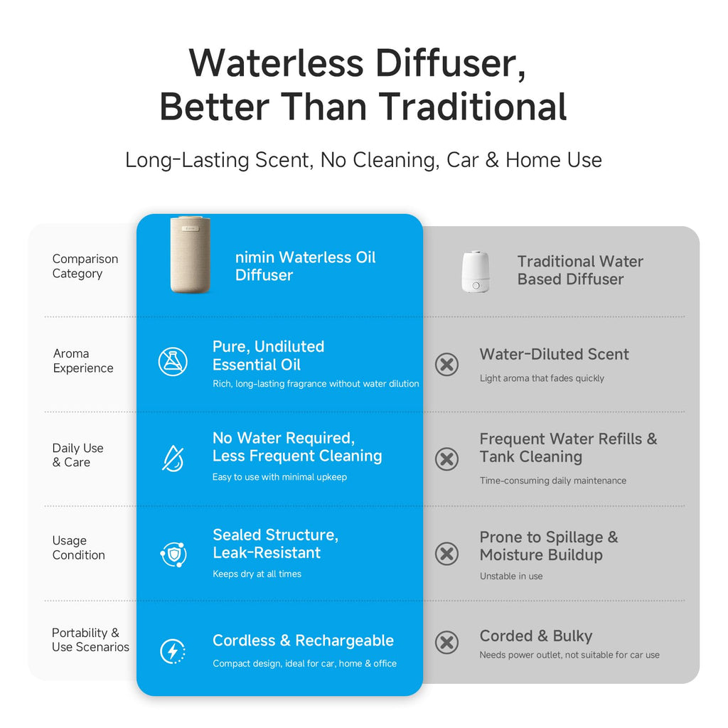 Waterless Essential Oil Diffuser & Car, Cordless Portable Diffuser