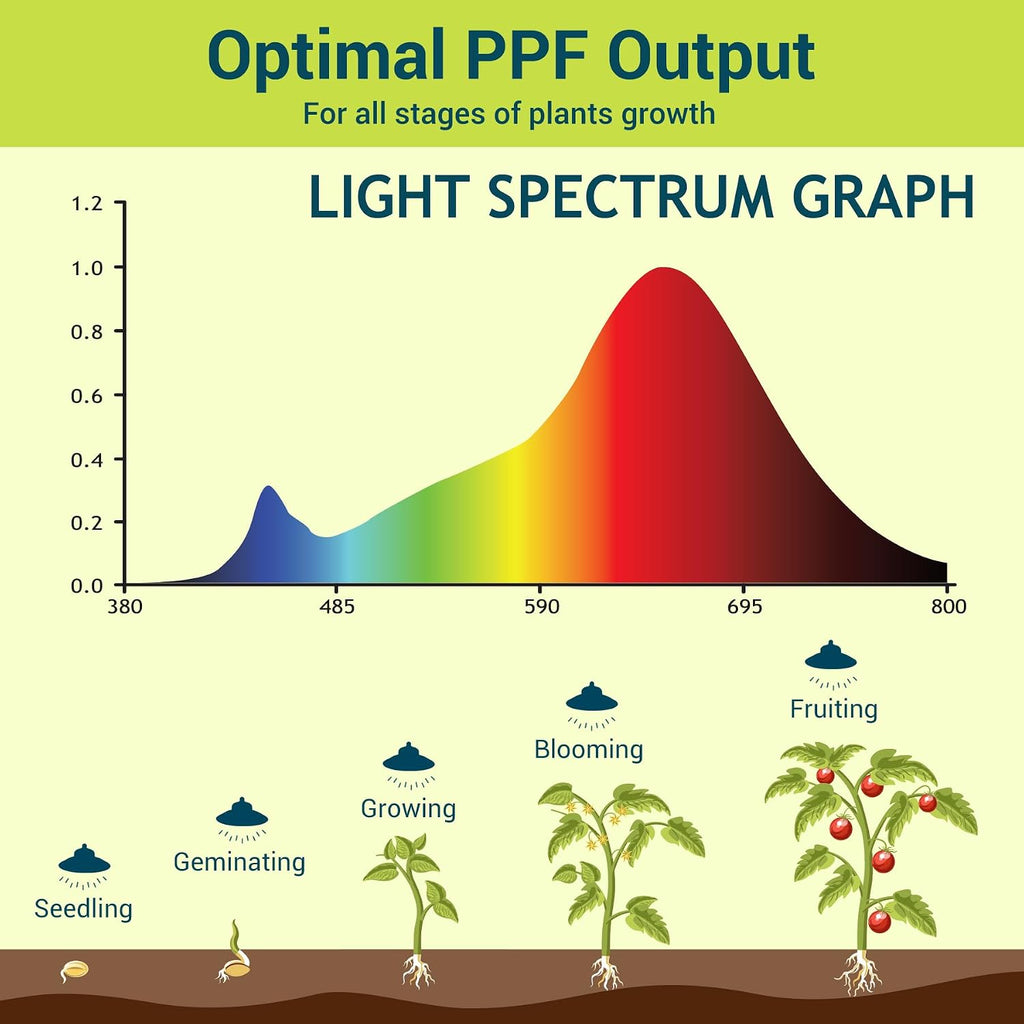 33W LED Plant Grow Light Bulbs Full Spectrum with 28.22 PPF