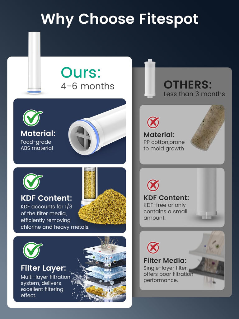 Filtered Shower Head with Handheld, High Pressure ShowerHead with Filters