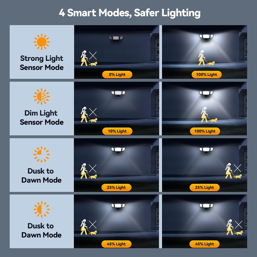 7500LM Motion Sensor Outdoor Lights, 150-LED 3-Head Security Light with Remote Control, 300°Wide Angle Flood Wall