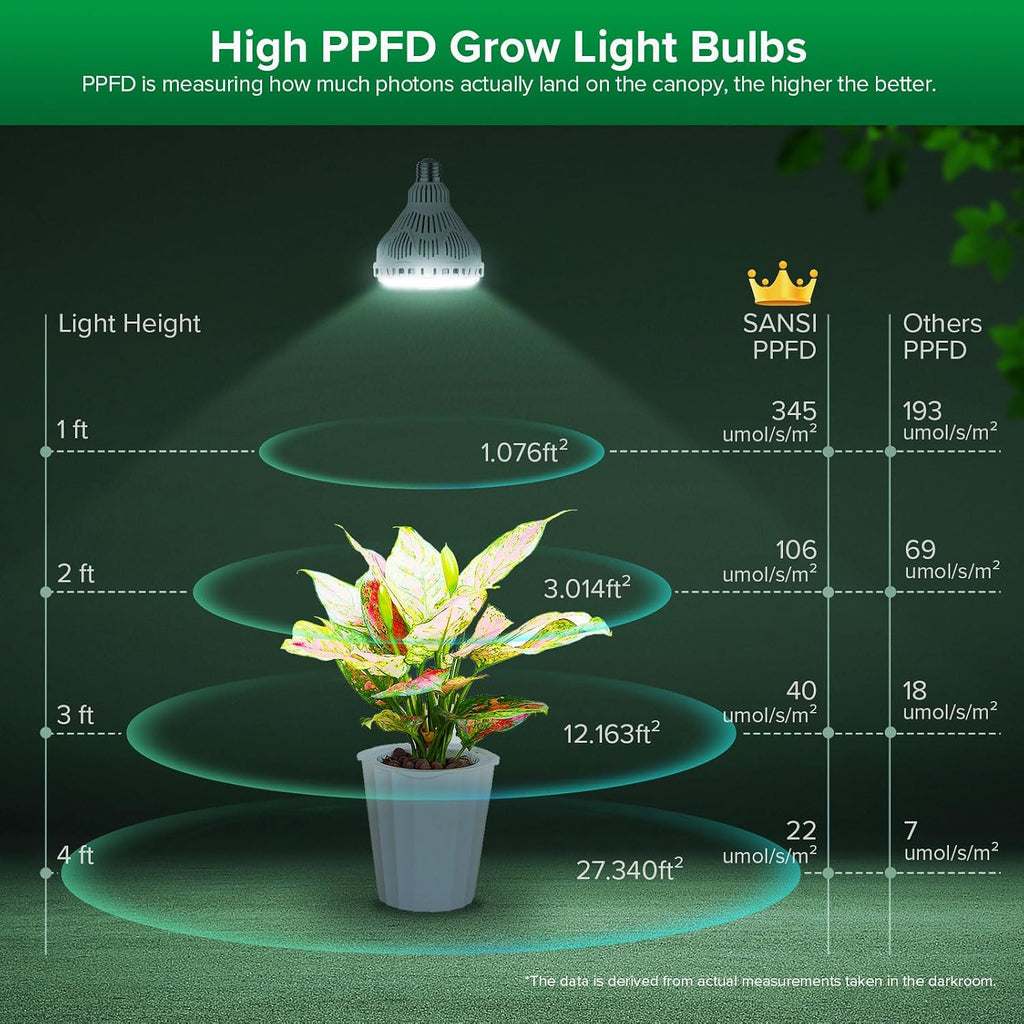 Dimmable Grow Light Bulb Full Spectrum, 40W Grow Bulb with Remote
