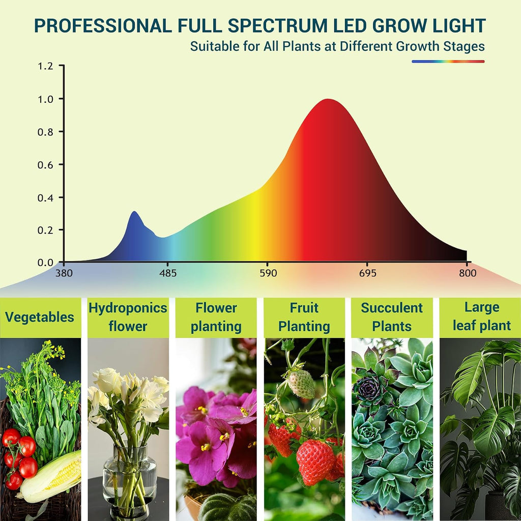33W LED Plant Grow Light Bulbs Full Spectrum with 28.22 PPF