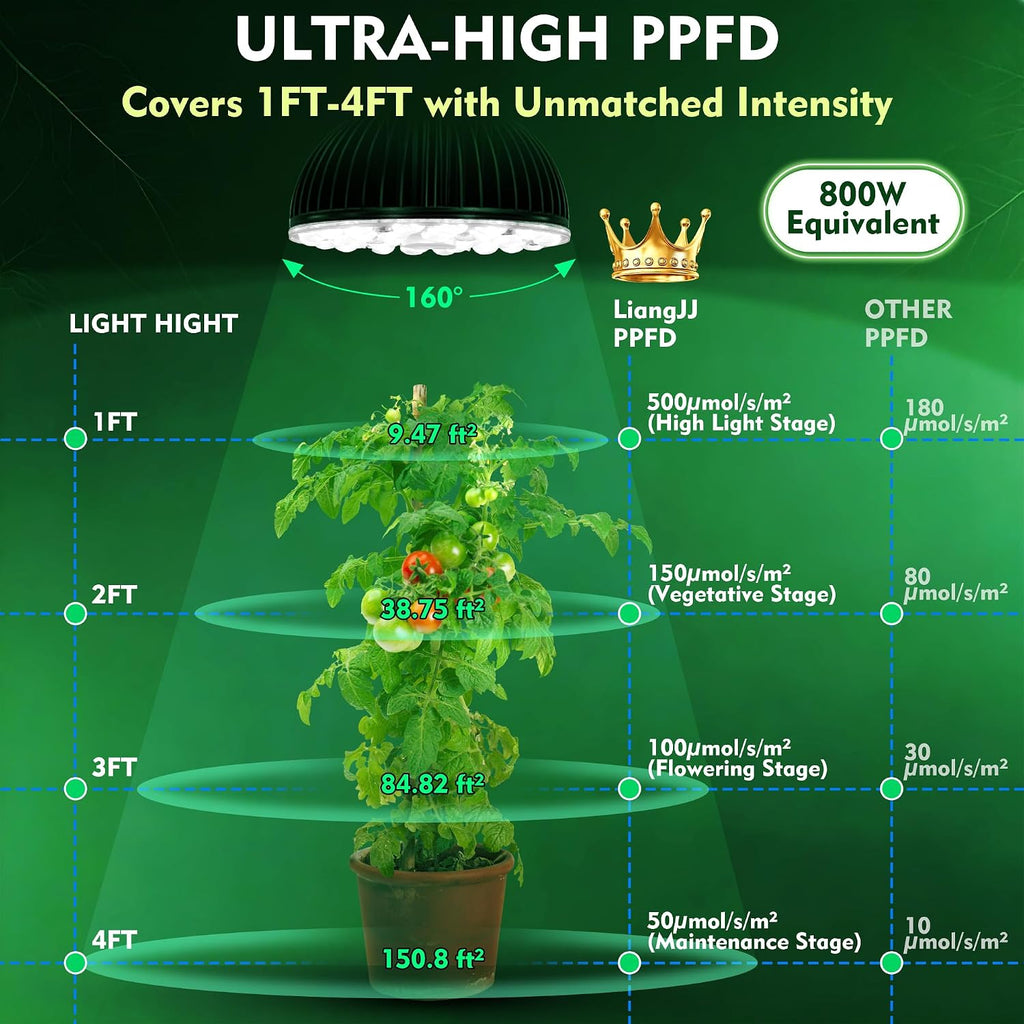 80W (800 Watt Equiv) Large Full Spectrum LED Grow Light Bulb,White