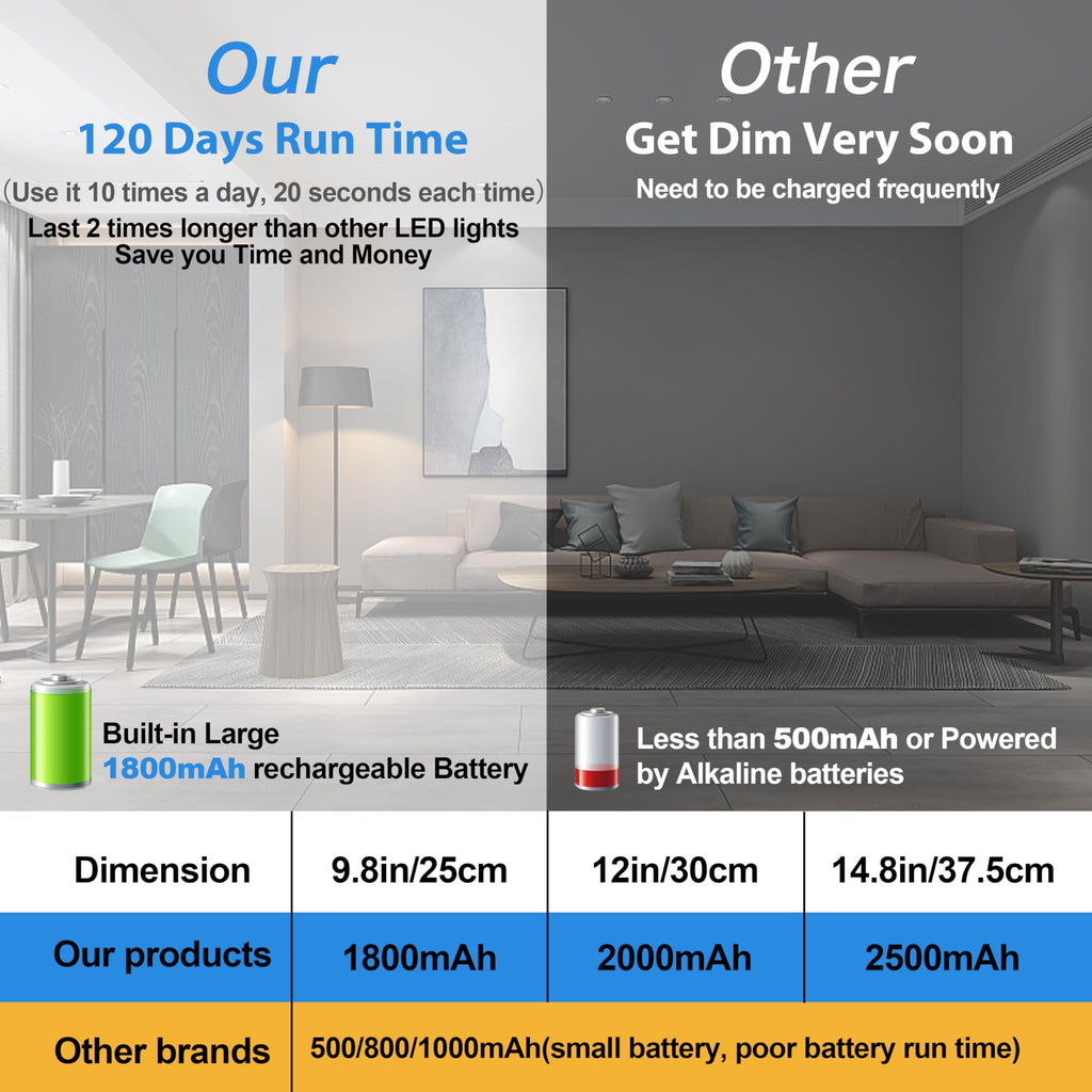 Under Cabinet Lighting, 40 LED Motion Sensor Light Indoor Rechargeable, 1800mAh Closet Lights Battery Operated