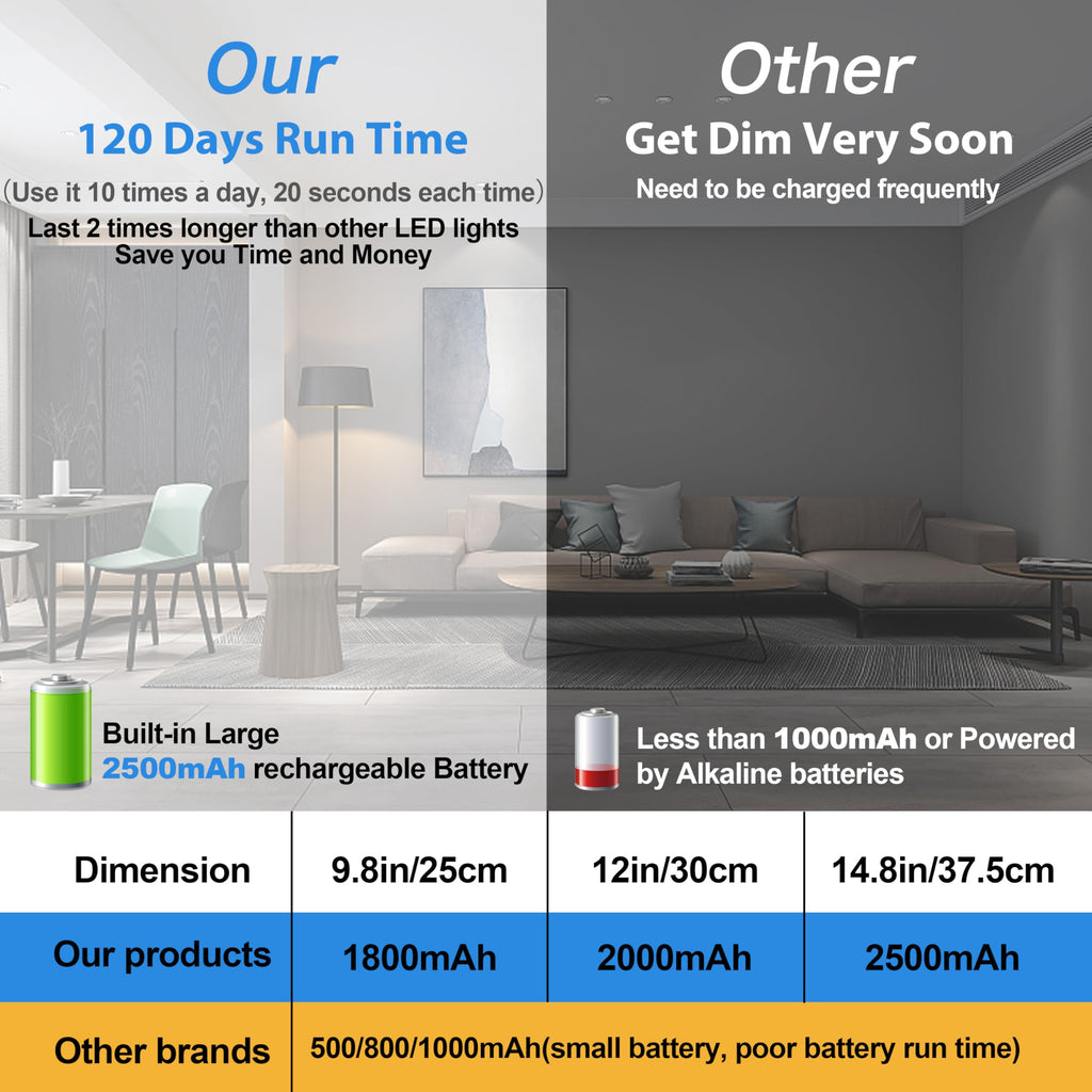 63 LED Closet Lights Motion Sensored, 2500mAh Rechargeable Under Cabinet Lighting, Dimmable & Magnetic Light Bar